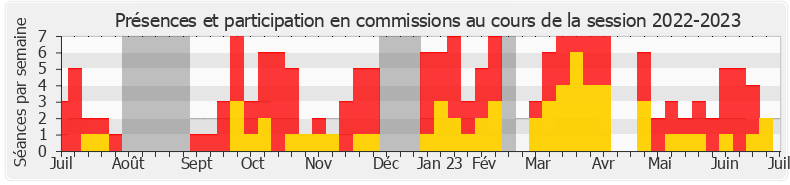 Participation commissions-20222023 de Constance Le Grip