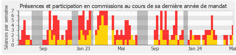 Participation commissions-annee de Constance Le Grip