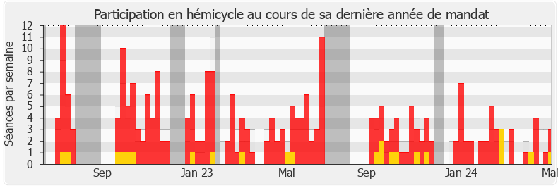 Participation hemicycle-annee de Constance Le Grip