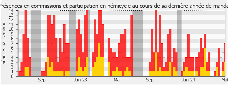 Participation globale-annee de Constance Le Grip