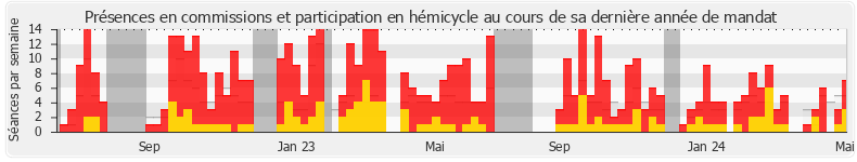 Participation globale-annee de Constance Le Grip