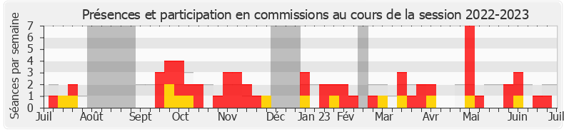 Participation commissions-20222023 de Corinne Vignon