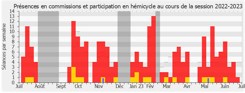 Participation globale-20222023 de Corinne Vignon