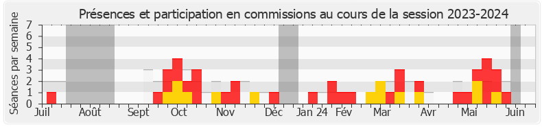 Participation commissions-20232024 de Corinne Vignon