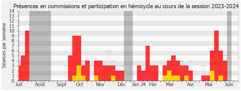 Participation globale-20232024 de Corinne Vignon