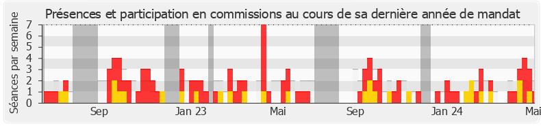 Participation commissions-annee de Corinne Vignon