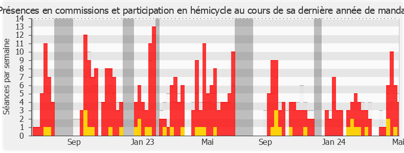 Participation globale-annee de Corinne Vignon