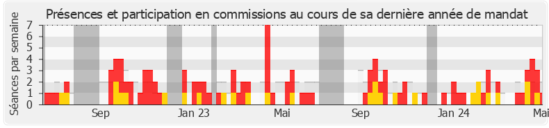 Participation commissions-legislature de Corinne Vignon