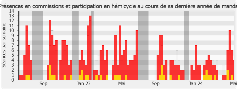Participation globale-legislature de Corinne Vignon