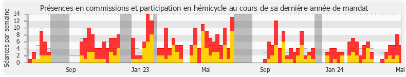 Participation globale-annee de Cyrielle Chatelain