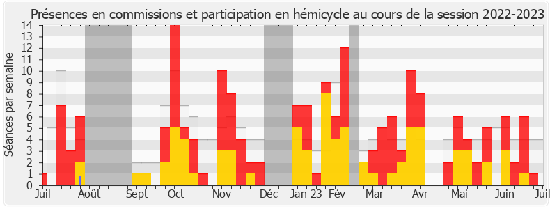 Participation globale-20222023 de Cyrille Isaac-Sibille