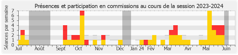 Participation commissions-20232024 de Cyrille Isaac-Sibille