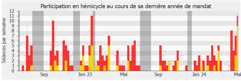 Participation hemicycle-annee de Cyrille Isaac-Sibille