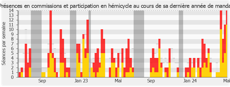 Participation globale-annee de Cyrille Isaac-Sibille