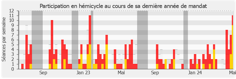 Participation hemicycle-legislature de Cyrille Isaac-Sibille