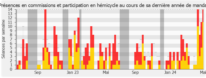 Participation globale-legislature de Cyrille Isaac-Sibille