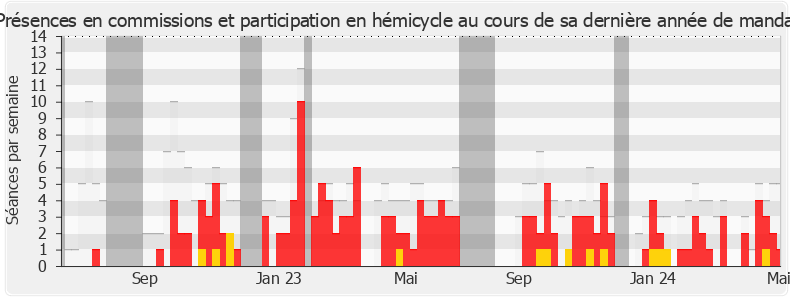 Participation globale-annee de Damien Abad