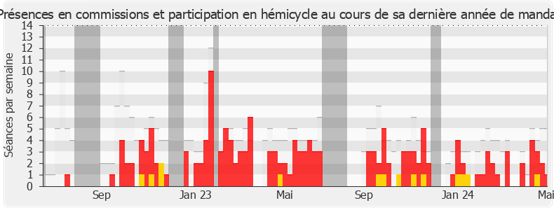 Participation globale-legislature de Damien Abad