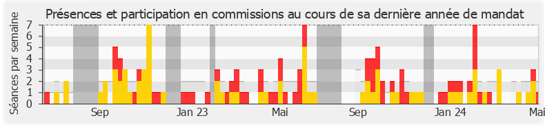 Participation commissions-legislature de Damien Adam