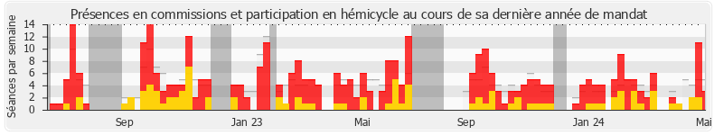 Participation globale-annee de Damien Adam