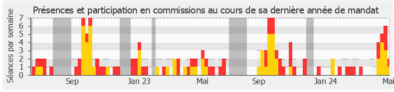 Participation commissions-annee de Damien Maudet