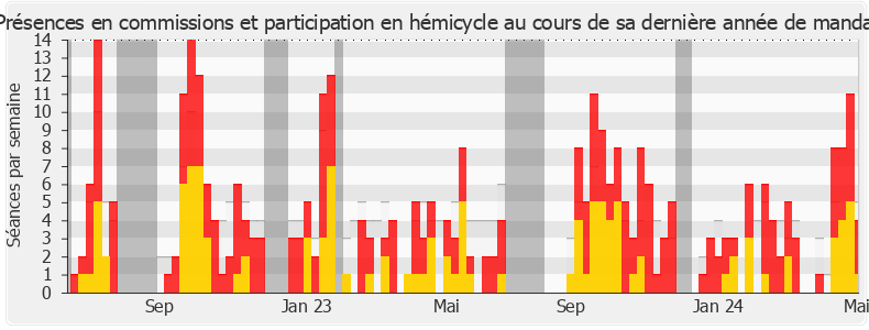 Participation globale-annee de Damien Maudet