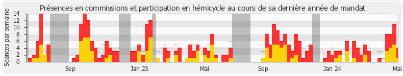 Participation globale-annee de Damien Maudet