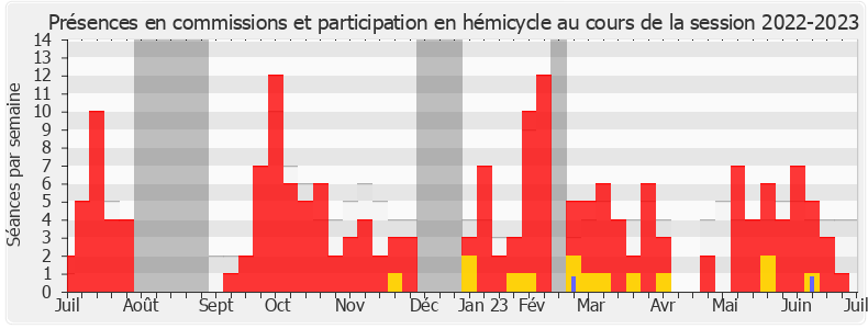 Participation globale-20222023 de Daniel Grenon