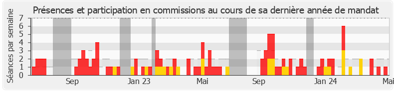 Participation commissions-annee de Daniel Grenon