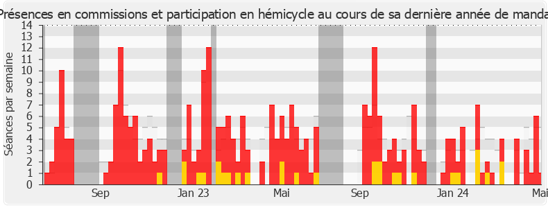 Participation globale-annee de Daniel Grenon