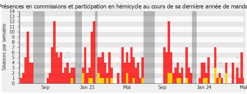 Participation globale-legislature de Daniel Grenon