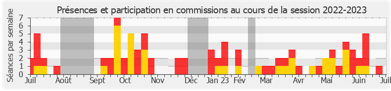 Participation commissions-20222023 de Daniel Labaronne