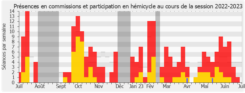 Participation globale-20222023 de Daniel Labaronne