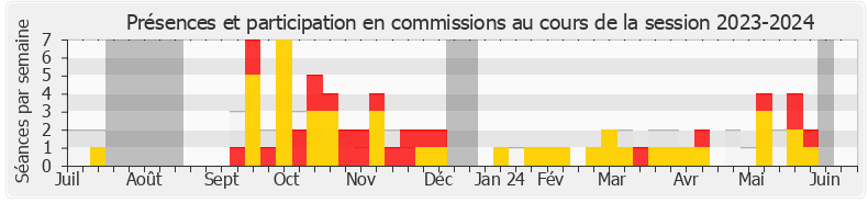 Participation commissions-20232024 de Daniel Labaronne