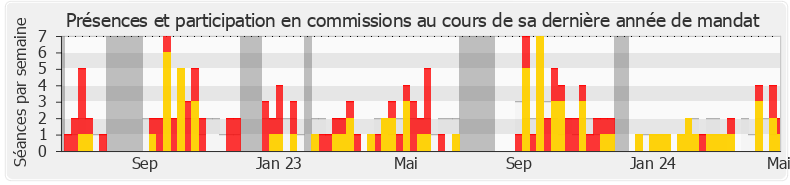 Participation commissions-annee de Daniel Labaronne