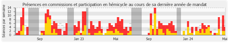 Participation globale-annee de Daniel Labaronne