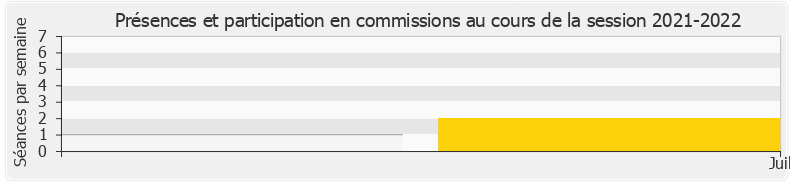Participation commissions-20212022 de Danièle Obono