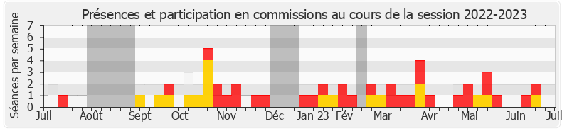 Participation commissions-20222023 de Danièle Obono