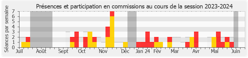 Participation commissions-20232024 de Danièle Obono