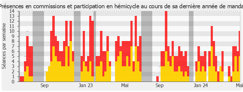 Participation globale-annee de Danielle Brulebois