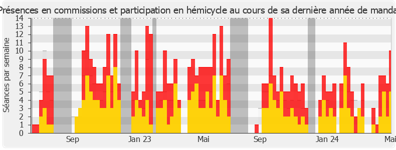 Participation globale-legislature de Danielle Brulebois