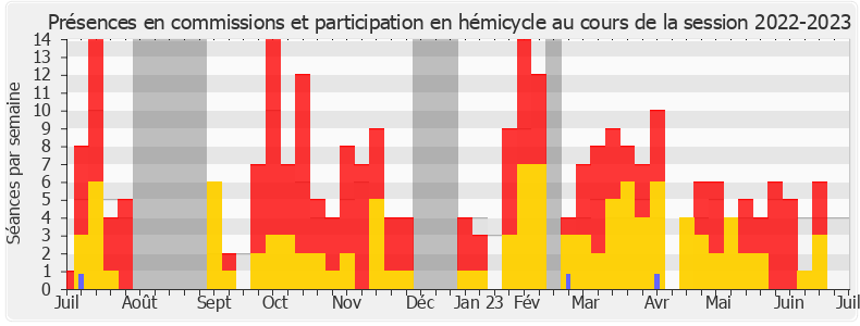 Participation globale-20222023 de Danielle Simonnet