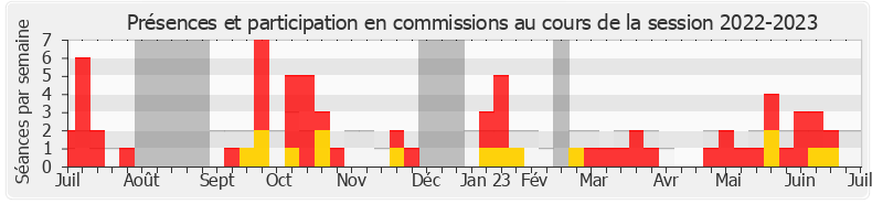Participation commissions-20222023 de David Amiel