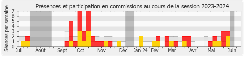 Participation commissions-20232024 de David Amiel