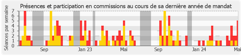 Participation commissions-annee de David Guiraud