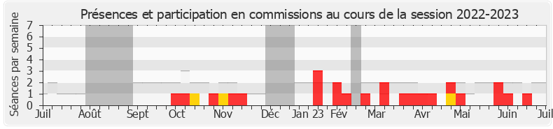 Participation commissions-20222023 de David Habib