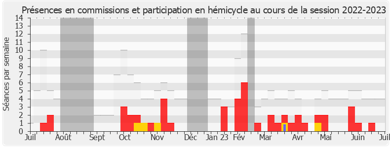 Participation globale-20222023 de David Habib