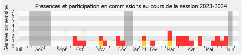 Participation commissions-20232024 de David Habib