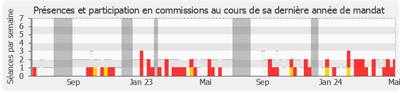 Participation commissions-annee de David Habib