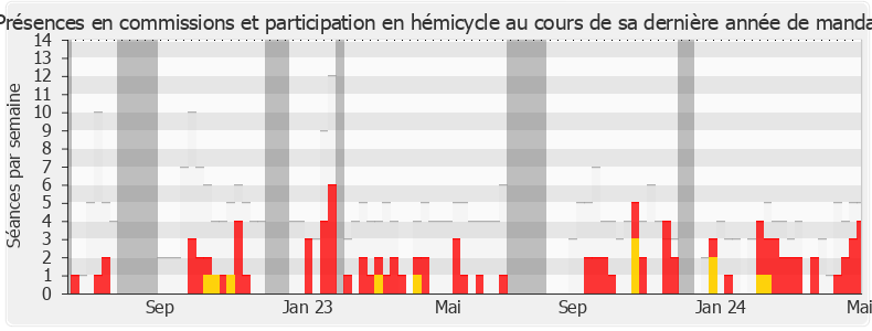 Participation globale-annee de David Habib